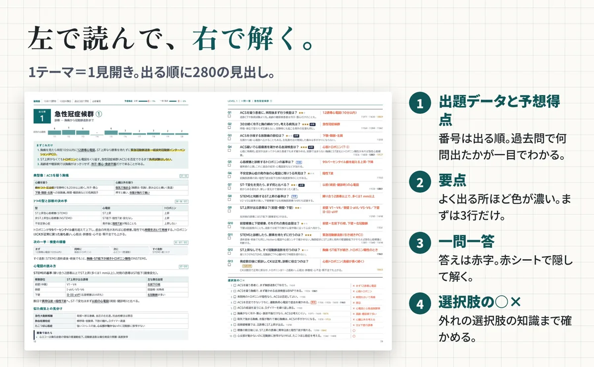 本文の見開きの見本:左ページの要点、右ページの一問一答と選択肢の正誤。出題データ、要点、一問一答、選択肢の○×の4つの説明つき