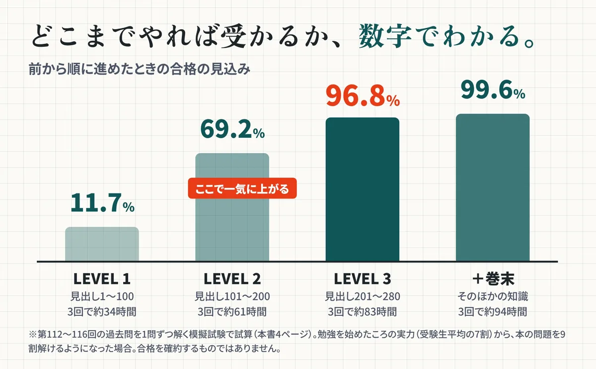 前から順に進めたときの合格の見込み:LEVEL 1 で 11.7%、LEVEL 2 で 69.2%、LEVEL 3 で 96.8%、巻末まで 99.6%